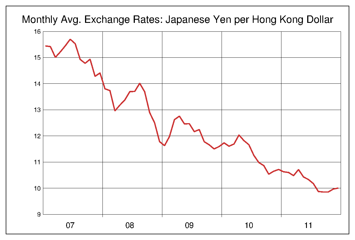 2007年から2011年までの香港ドル/円（HKD/JPY）為替相場の推移